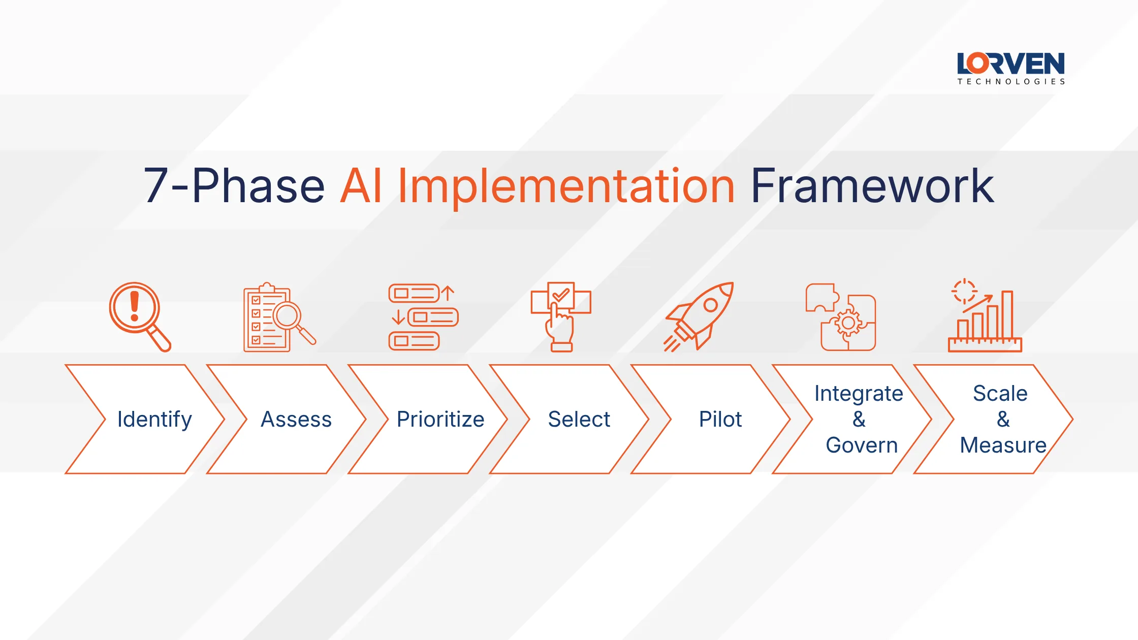 7-Phase AI Implementation Framework