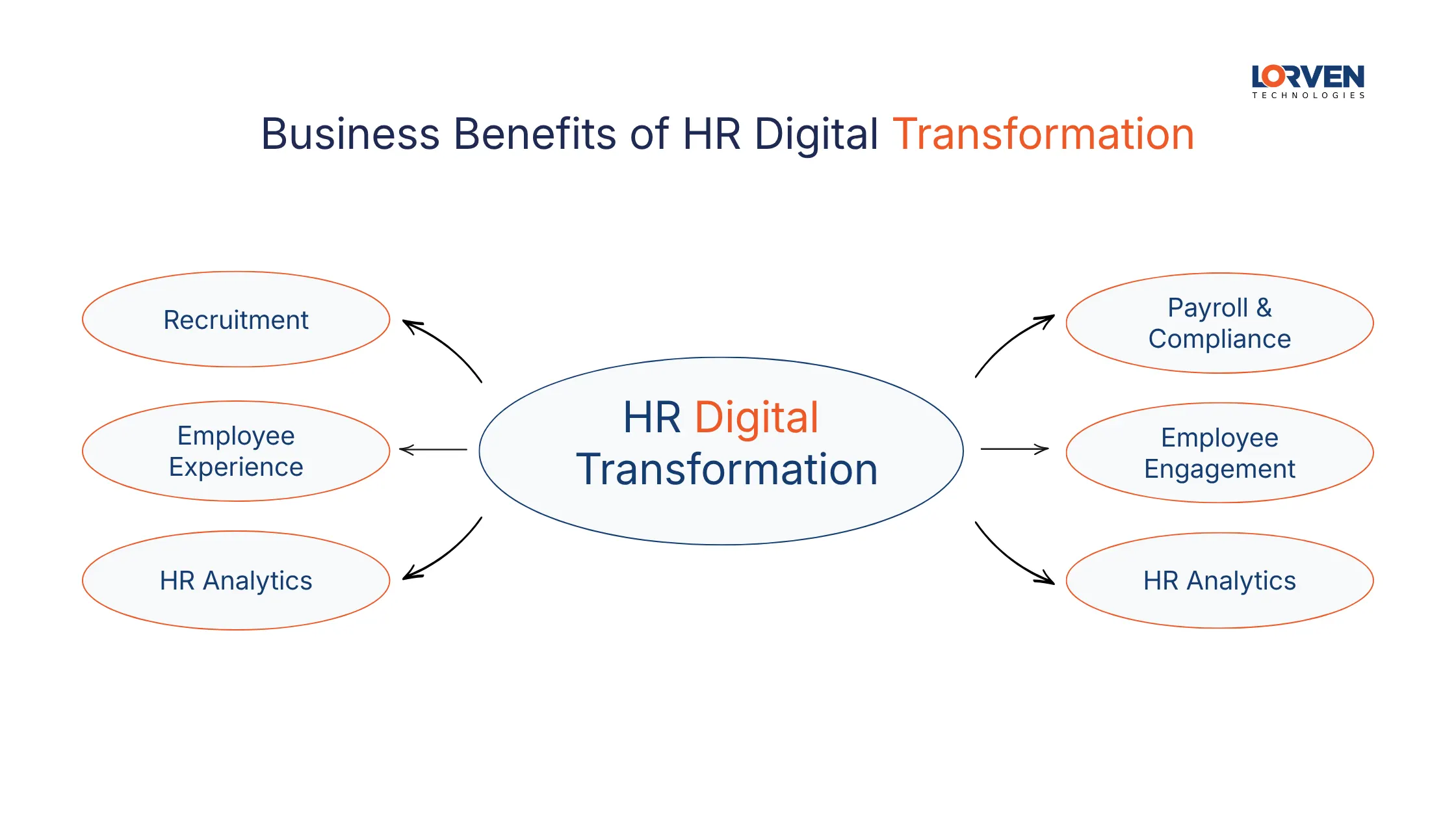 Business Benefits of HR Digital Transformation