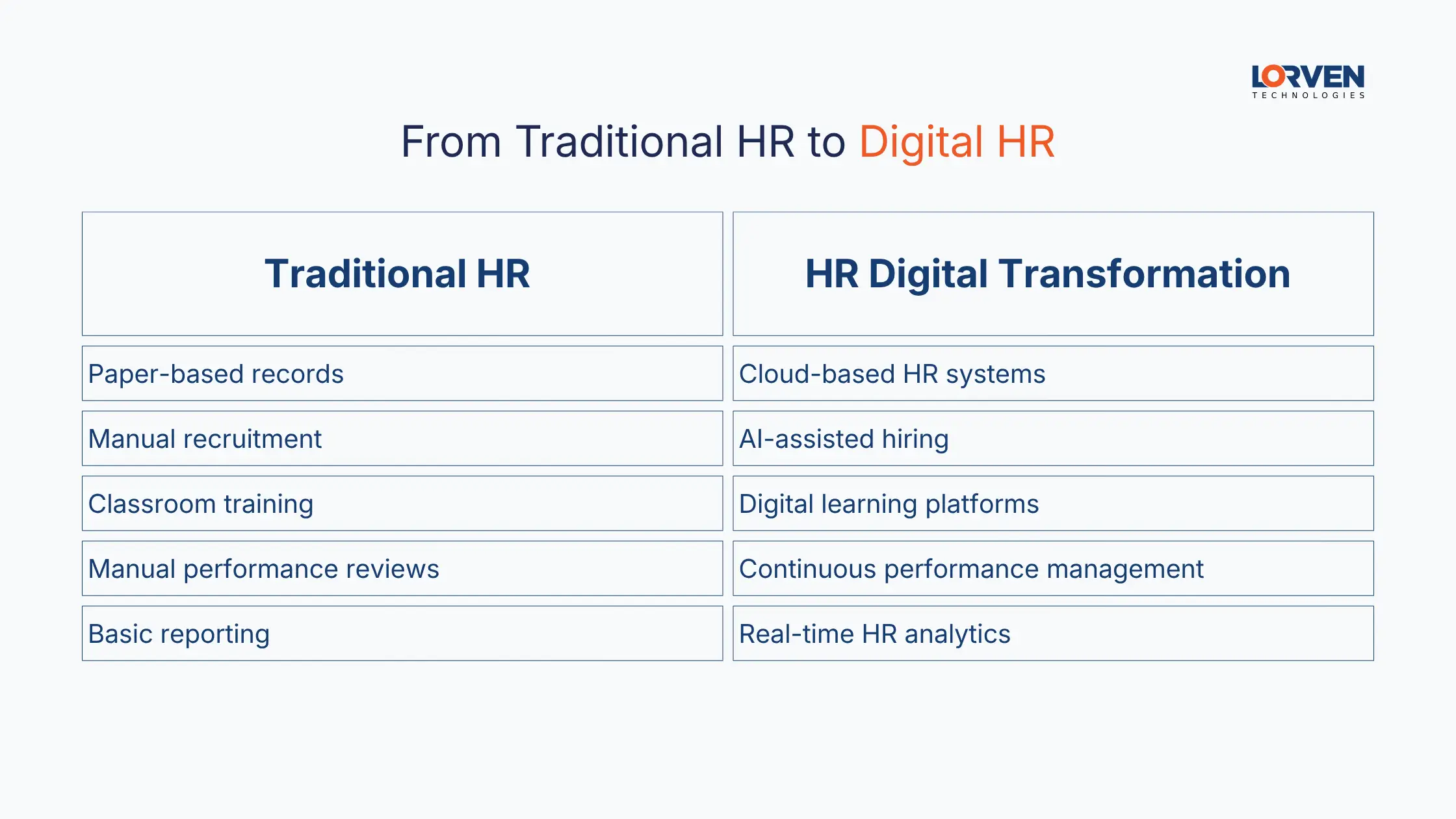 From Traditional HR to Digital HR