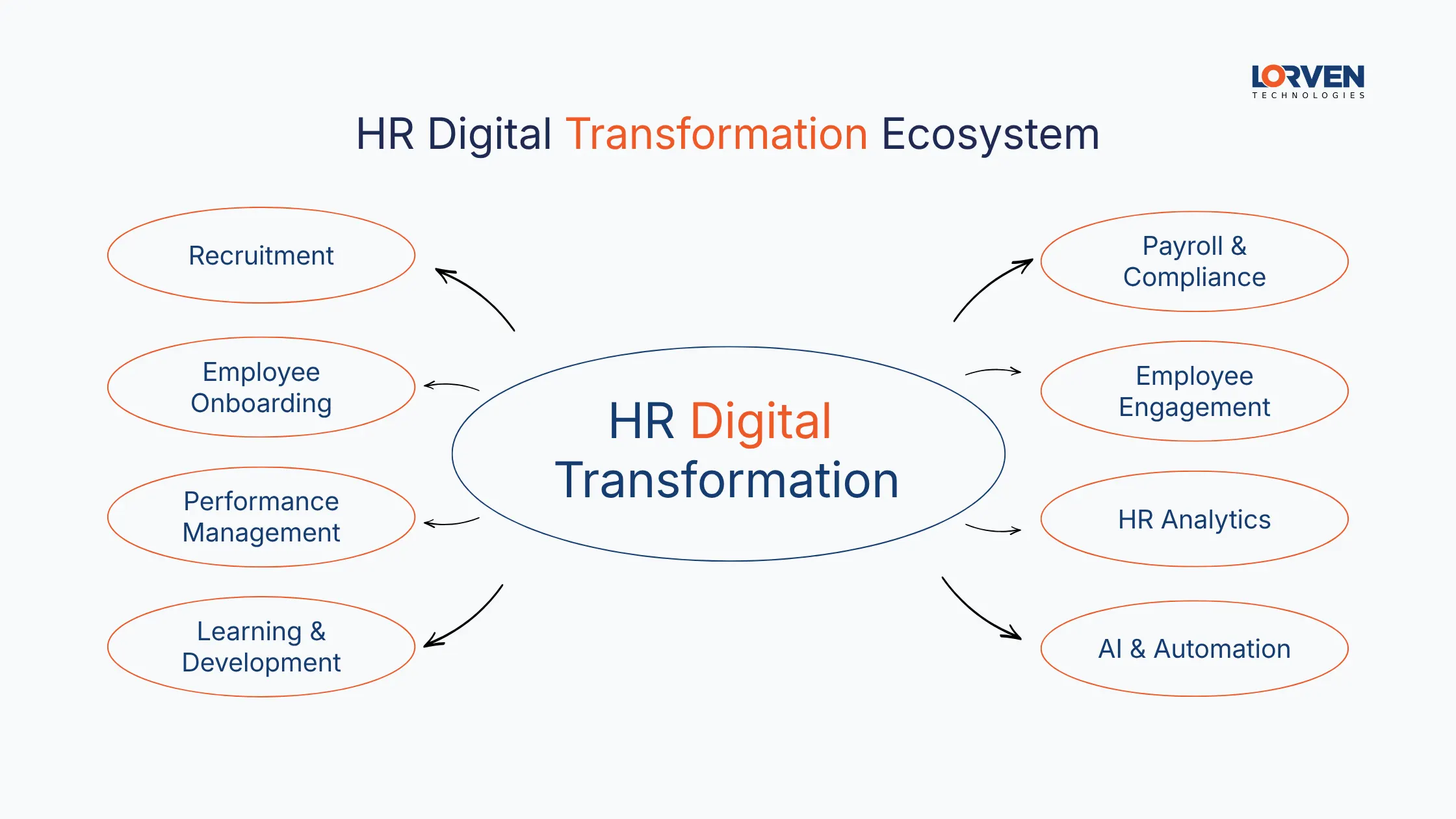 HR Digital Transformation Ecosystem