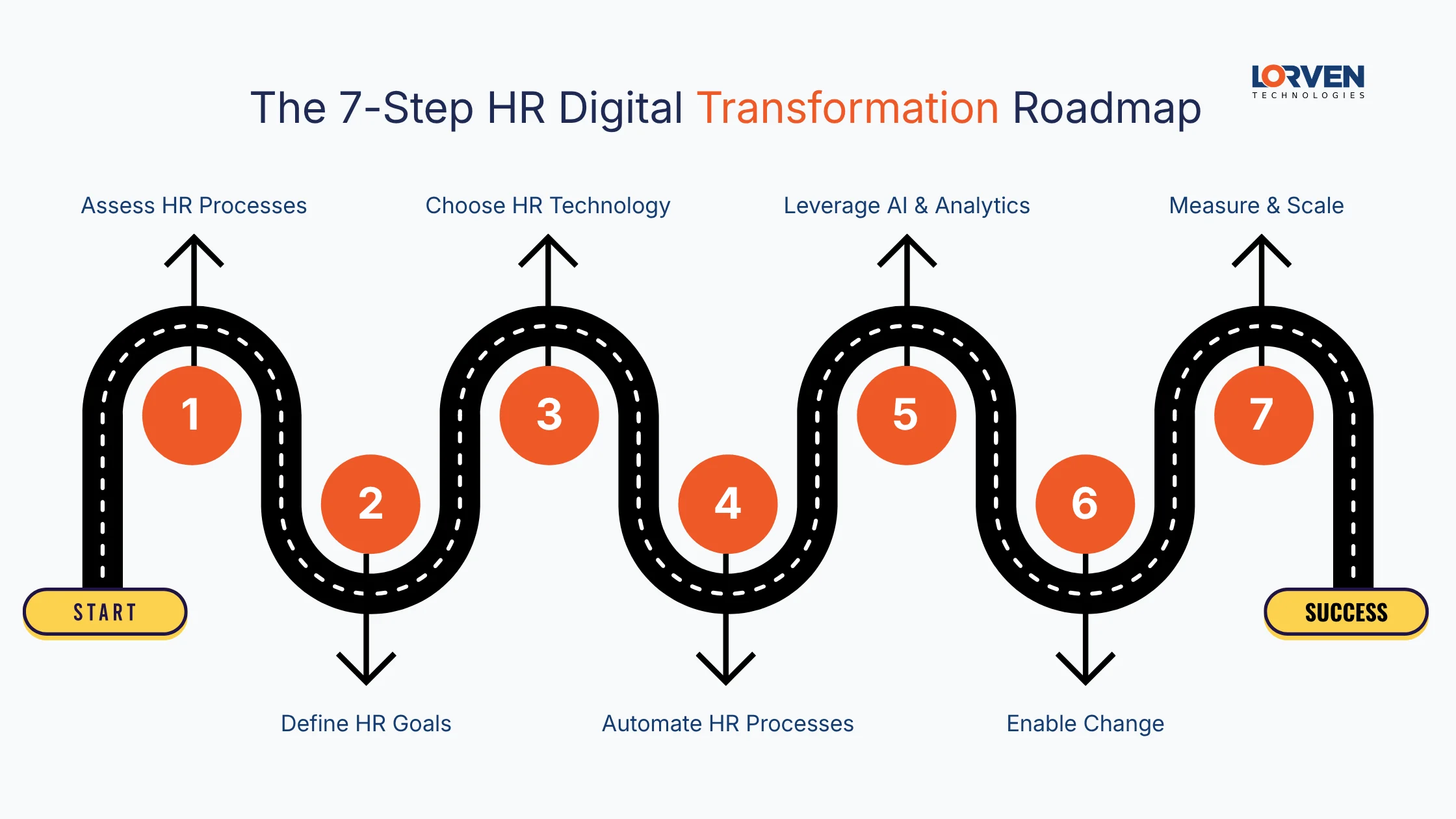 The 7-Step HR Digital Transformation Roadmap