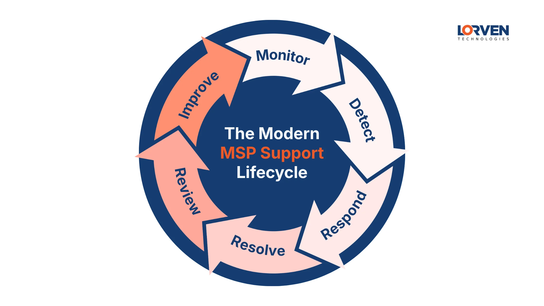 The Modern MSO Support Lifecycle