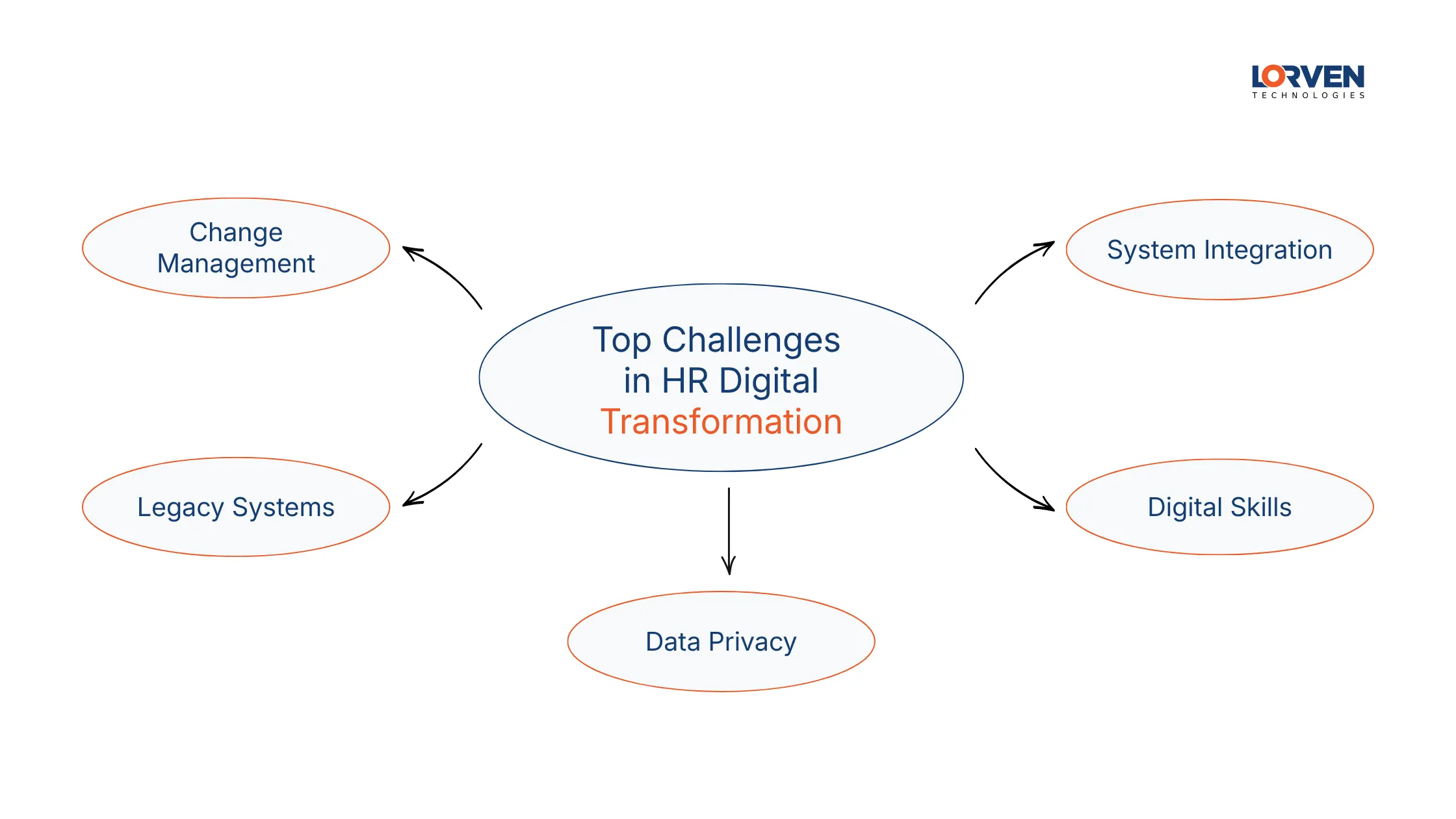 Top Challenges in HR Digital Transformation