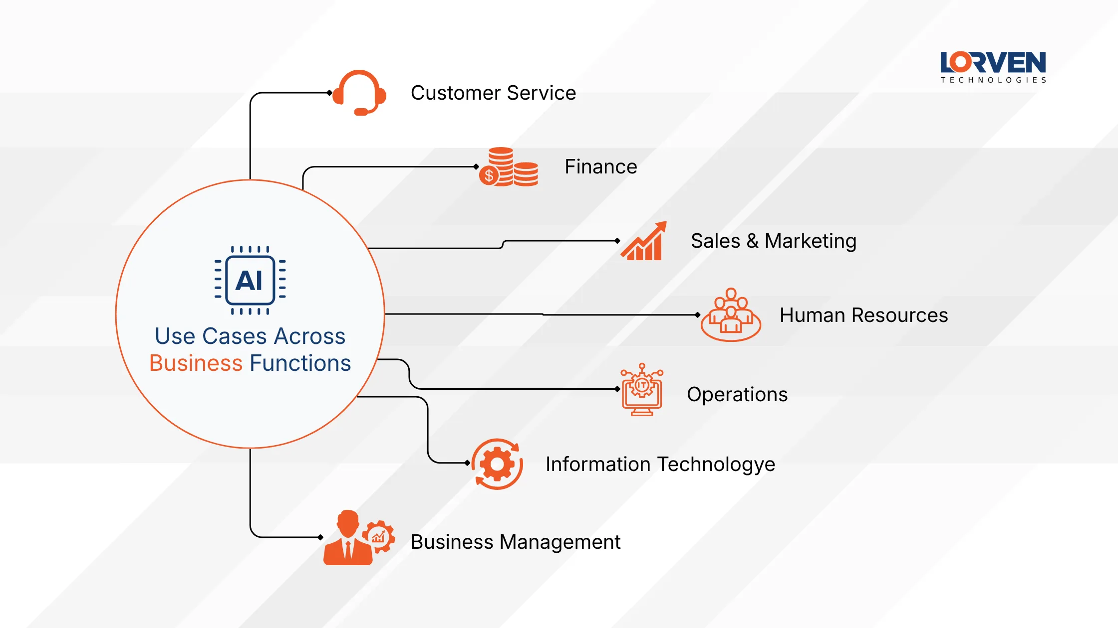 AI Use Cases Across Business Functions