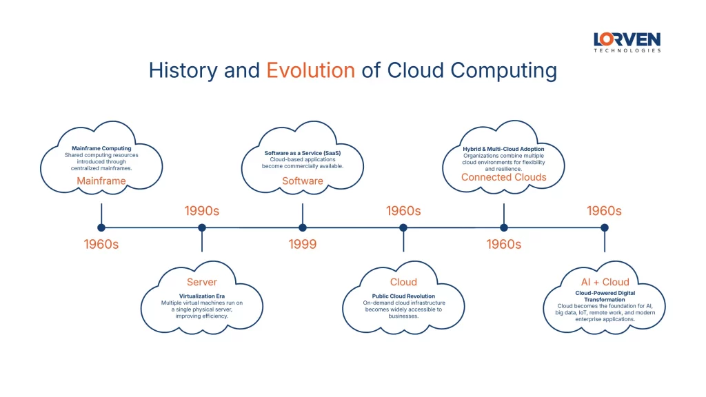 History and Evolution of Cloud Computing