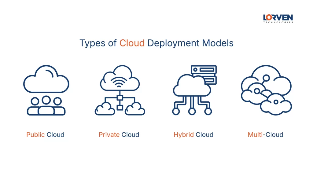 Types of Cloud Deployment Models