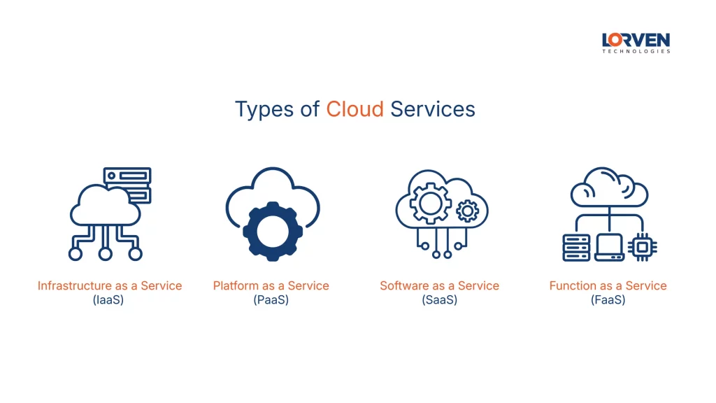 Types of Cloud Services