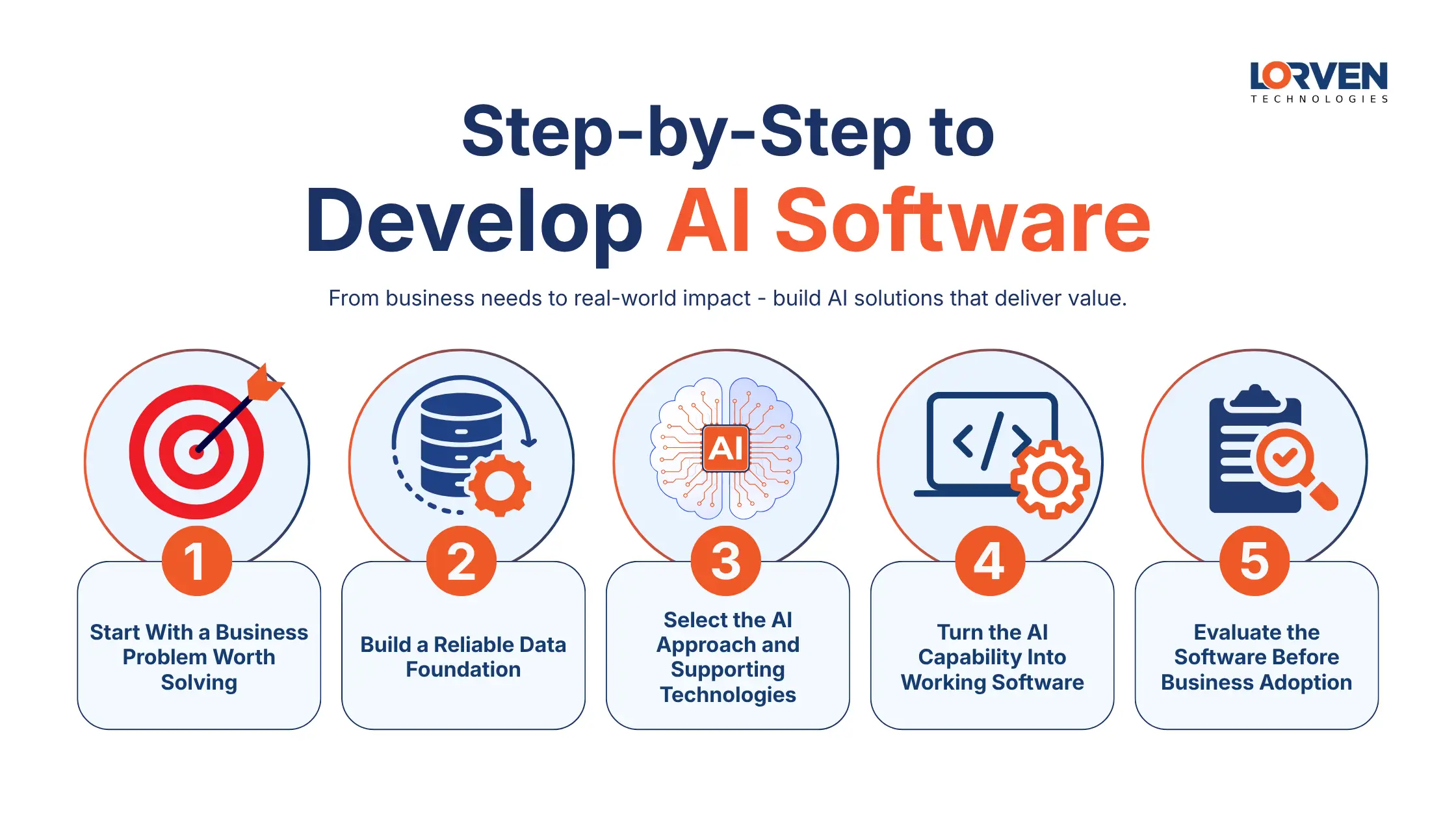 Step-by-Step to Develop AI Software